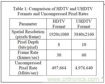 4K超高清電視不能沒有電視基礎(chǔ)設(shè)施？究竟為何