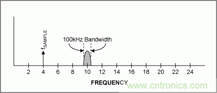 介紹一下濾波器立足的根本&mdash;&mdash;抗混疊