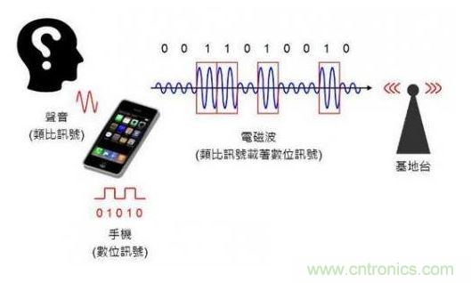 數(shù)位通訊示意圖。（Source：the Noun Project）