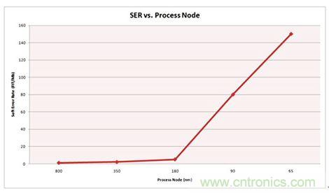 對比分析串行和并行接口SRAM，誰勝一籌？