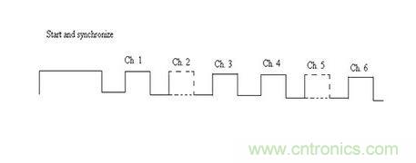 標(biāo)準(zhǔn)脈沖碼調(diào)制技術(shù)無線電控制允許多個(gè)頻道以通過在該信道相關(guān)聯(lián)的時(shí)隙的脈沖的存在或不存在來控制。