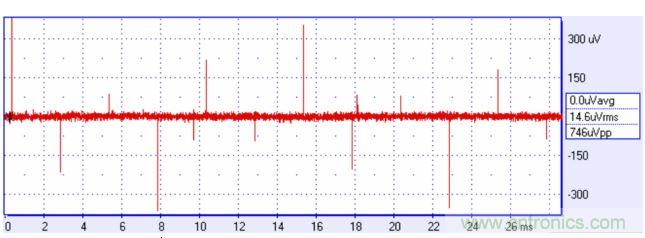 來自方波的高頻分量可能耦合進(jìn)你的信號，產(chǎn)生有害的干擾。