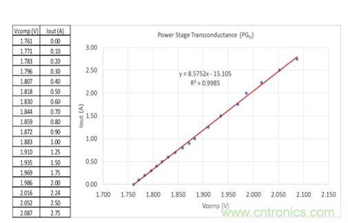 圖3：在評(píng)估板上測(cè)量得到的誤差放大器輸出電壓與輸出電流關(guān)系。曲線擬合趨勢(shì)線指示跨導(dǎo)為8.6，接近于用四線歐姆計(jì)獲得的值。