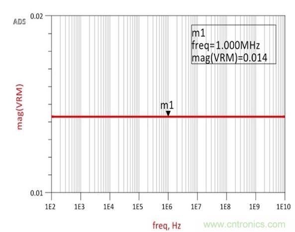 圖2：仿真結(jié)果展示了與承諾一樣完全平坦的14m&Omega;阻抗，從而確認(rèn)了阻抗和跨導(dǎo)之間的關(guān)系。