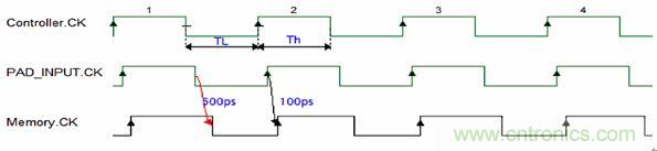 圖3：上升下降延時(shí)差異導(dǎo)致占空比要求的違例。