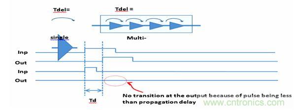 圖1：默認(rèn)的門級(jí)仿真(GLS)行為是抑制小于門延時(shí)的所有轉(zhuǎn)換。