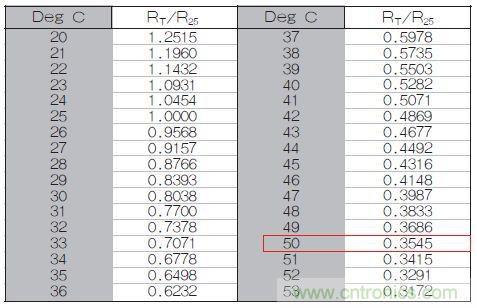 表1：70℃或50℃時(shí)，熱敏電阻RT特性的理想值。