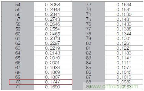 表1：70℃或50℃時(shí)，熱敏電阻RT特性的理想值。