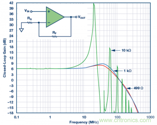 使用不同反饋電阻的實(shí)驗(yàn)室結(jié)果。VS = &plusmn;5 V，VOUT = 40 mV p-p，RLOAD = 1 k?，RF值為499 ?、1 k?和10 k?。