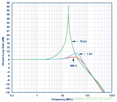 使用ADA4807 SPICE模型的模擬結(jié)果。VS = &plusmn;5 V，G = 2且RLOAD = 1 k?，RF值為499 ?、1 k?和10 k?。