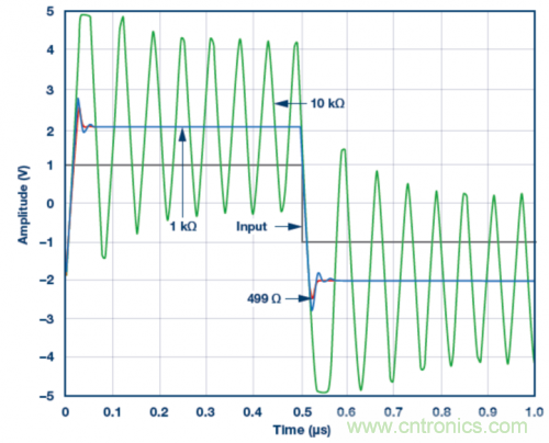使用ADA4807 SPICE模型的脈沖響應(yīng)模擬結(jié)果。VS = &plusmn;5 V，G = 2且RLOAD = 1 k?，RF值為499 ?、1 k?和10 k?