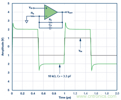 3.3 pF反饋電容CF的脈沖響應(yīng)模擬結(jié)果。VS = &plusmn;5 V，G = 2，RF = 10 k?且RLOAD = 1 k?