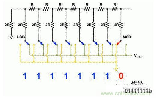 【導讀】在DAC基礎知識：靜態(tài)技術規(guī)格中，我們探討了靜態(tài)技術規(guī)格以及它們對DC的偏移、增益和線性等特性的影響。這些特性在平衡雙電阻 （R-2R） 和電阻串數(shù)模轉(zhuǎn)換器 （DAC） 的各種拓撲結構間是基本一致的。然而，R-2R和電阻串DAC的短時毛刺脈沖干擾方面的表現(xiàn)卻有著顯著的不同。  我們可以在DAC以工作采樣率運行時觀察到其動態(tài)不是線性。造成動態(tài)非線性的原因很多，但是影響最大的是短時毛刺脈沖干擾、轉(zhuǎn)換率/穩(wěn)定時間和采樣抖動。  用戶可以在DAC以穩(wěn)定采樣率在其輸出范圍內(nèi)運行時觀察短時毛刺脈沖干擾。圖1顯示的是一個16位R-2R DAC，DAC8881上的此類現(xiàn)象。  　　圖1  這個16位DAC （R-2R） 輸出顯示了7FFFh &ndash; 8000h代碼變化時的短時毛刺脈沖干擾的特性。  到底發(fā)生了什么？  在理想情況下，DAC的輸出按照預期的方向從一個電壓值移動到下一個電壓值。但實際情況中，DAC電路在某些代碼到代碼轉(zhuǎn)換的過程中具有下沖或過沖特性。  這一特性在每一次代碼到代碼轉(zhuǎn)換時都不一致。某些轉(zhuǎn)換中產(chǎn)生的下沖或過沖特性會比其它轉(zhuǎn)換更加明顯。而短時毛刺脈沖干擾技術規(guī)格量化的就是這些特性。DAC短時毛刺脈沖干擾會瞬時輸出錯誤電壓來干擾閉環(huán)系統(tǒng)。  圖2顯示的是具有單突短時毛刺脈沖干擾的DAC的示例。一個電阻串DAC產(chǎn)生的通常就是這種類型的短時毛刺脈沖干擾。  　　圖2  單突DAC輸出短時毛刺脈沖干擾特性。  在圖2中，代碼轉(zhuǎn)換的位置是從7FFFh到8000h。如果你將這些數(shù)變換為二進制形式，需要注意的是這兩個十六進制代碼的每個位或者從1變換為0，或者從0變換為1。  短時毛刺脈沖干擾技術規(guī)格量化了這個毛刺脈沖現(xiàn)象所具有的能量，能量單位為納伏秒，即nV-sec （GI）。這個短時毛刺脈沖干擾的數(shù)量等于曲線下面積的大小。  單突短時毛刺脈沖干擾是由DAC內(nèi)部開關的不同步造成的。那是什么引起了這一DAC現(xiàn)象呢？原因就是內(nèi)部DAC開關的同步不總是那么精確。由于集成開關電容充電或放電，你能在DAC的輸出上看到這些電荷交換。  R-2R DAC產(chǎn)生兩個區(qū)域的短時毛刺脈沖干擾錯誤（圖3）。由于出現(xiàn)了雙脈沖誤差，從負短時毛刺脈沖干擾 （G1） 中減去正短時毛刺脈沖干擾 （G2） 來產(chǎn)生最終的短時毛刺脈沖干擾技術規(guī)格。  　　圖3  具有R-2R內(nèi)部結構的DAC表現(xiàn)出雙突短時毛刺脈沖干擾  　　圖3中的代碼轉(zhuǎn)換仍然是從7FFFh至8000h。  為了理解DAC短時毛刺脈沖干擾的源頭，我們必須首先定義主進位轉(zhuǎn)換。在主進位轉(zhuǎn)換點上，最高有效位 （MSB）從低變高時， 較低的位從高變?yōu)榈停粗嗳?。其中一個此類代碼變換示例就是0111b變?yōu)?000b，或者是從1000 000b變?yōu)?111 1111b的更加明顯的變化。  有些人也許會認為這一現(xiàn)象在DAC的輸出表現(xiàn)出巨大的電壓變化時出現(xiàn)。實際上，這并不是每個DAC編碼機制都會出現(xiàn)的情況。更多細節(jié)請見參考文獻1。  圖4和圖5顯示了這種類型的毛刺脈沖對一個8位DAC的影響。對于DAC用戶來說，這一現(xiàn)象在單個最低有效位 （LSB） 步長時出現(xiàn)，或者在一個5V、8位系統(tǒng)中，在19.5mV步長時出現(xiàn)。  　　圖4  在這個8位DAC配置中，此內(nèi)部開關有7個R-2R引腳被接至VREF，有1個R-2R引腳接地。  　　圖5  在這個DAC配置中，此內(nèi)部開關有1個R-2R引腳被接至VREF，有7個R-2R引腳接地。  在DAC載入代碼時，會有兩個區(qū)域產(chǎn)生輸出毛刺脈沖：同時觸發(fā)多個開關的開關同步和開關電荷轉(zhuǎn)移。  此電阻串DAC具有一個單開關拓撲。一個電阻串DAC抽頭連接到巨大電阻串的不同點。開關網(wǎng)絡不需要主進位上的多個轉(zhuǎn)換，因此，產(chǎn)生毛刺脈沖的可能進性較低。開關電荷將會產(chǎn)生一個較小的毛刺脈沖，但是與R-2R結構DAC產(chǎn)生的毛刺脈沖相比就顯得微不足道了。  代碼轉(zhuǎn)換期間，R-2R DAC具有多個同時開關切換。任何同步的缺失都導致短時間的開關全為高電平或全為低電平，從而使得DAC的電壓輸出遷移至電壓軌。然后這些開關恢復，在相反的方向上產(chǎn)生一個單突短時毛刺脈沖干擾。然后輸出穩(wěn)定。  這些毛刺脈沖的電壓位置是完全可預計的。在使用R-2R DAC時，最糟糕的情況是毛刺脈沖誤差出現(xiàn)在所有數(shù)字位切換，同時仍然用小電壓變化進行轉(zhuǎn)換時。在這種情況下，用主進位轉(zhuǎn)換進行DAC代碼變化;從代碼1000&hellip;變換為0111&hellip;。  檢查真實DAC運行狀態(tài)  現(xiàn)在，我們已經(jīng)定義了針對短時毛刺脈沖干擾誤差的備選代碼轉(zhuǎn)換，我們可以仔細觀察一下16位DAC8881（R-2R DAC） 和16位DAC8562（電阻串DAC）的R-2R和電阻串DAC短時毛刺脈沖干擾。  在圖6中，DAC8881的短時毛刺脈沖干擾為37.7 nV-sec，而DAC8562的短時毛刺脈沖干擾為0.1 nV-sec。在這兩張圖中，x軸的刻度為500ns/div，而y軸的刻度為50mV/div。  　　圖6  R-2R和電阻串短時毛刺脈沖干擾性能  毛刺脈沖消失了  如果存在DAC短時毛刺脈沖干擾問題，用戶可以使用外部組件來減小毛刺脈沖幅度（圖7a），或者完全消除短時毛刺脈沖干擾能量（圖7b。）  圖7  用一階低通濾波器 （a） 或采樣/保持解決方案 （b） 來減少短時毛刺脈沖干擾誤差。  DAC之后的RC濾波器可減少毛刺脈沖幅度（圖7a）。短時毛刺脈沖干擾周期決定了適當?shù)腞C比。RC濾波器3dB的頻率比短時毛刺脈沖干擾頻率提前十倍頻。在選擇組件時需要確保電阻器的電阻值較低，否則的它將會與電阻負載一起產(chǎn)生一個壓降。由于毛刺脈沖能量從不會丟失，執(zhí)行單極低通濾波器的代價就是在穩(wěn)定時間加長的同時誤差被分布在更長的時間段內(nèi)。  第二種方法是使用一個采樣/保持電容器和放大器（圖7b）。外部開關和放大器消除了 DAC內(nèi)部開關產(chǎn)生的毛刺脈沖，從而獲得較小的采樣/保持 （S/H） 開關瞬態(tài)。在這個設計中，開關在DAC的整個主進位轉(zhuǎn)換期間保持打開狀態(tài)。一旦轉(zhuǎn)換完成，開關關閉，從而在CH采樣電容器上設定新輸出電壓。當DAC準備升級其輸出時，此電容器在外部開關打開時繼續(xù)保持新電壓。這個解決方案成本較高，也會占據(jù)更多的板級空間，但能夠在不增加穩(wěn)定時間的情況下減少/消除毛刺脈沖。  結論  短時毛刺脈沖干擾是一個非常重要的動態(tài)非線性的DAC特性，你將會在器件以工作采樣率運行時遇到這個問題。但是，這只是冰山一角。影響高速電路的其它因素還有轉(zhuǎn)換率和穩(wěn)定時間。請隨時關注下一篇與這一主題相關的文章。