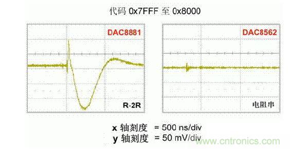 【導讀】在DAC基礎知識：靜態(tài)技術規(guī)格中，我們探討了靜態(tài)技術規(guī)格以及它們對DC的偏移、增益和線性等特性的影響。這些特性在平衡雙電阻 （R-2R） 和電阻串數(shù)模轉(zhuǎn)換器 （DAC） 的各種拓撲結構間是基本一致的。然而，R-2R和電阻串DAC的短時毛刺脈沖干擾方面的表現(xiàn)卻有著顯著的不同。  我們可以在DAC以工作采樣率運行時觀察到其動態(tài)不是線性。造成動態(tài)非線性的原因很多，但是影響最大的是短時毛刺脈沖干擾、轉(zhuǎn)換率/穩(wěn)定時間和采樣抖動。  用戶可以在DAC以穩(wěn)定采樣率在其輸出范圍內(nèi)運行時觀察短時毛刺脈沖干擾。圖1顯示的是一個16位R-2R DAC，DAC8881上的此類現(xiàn)象。  　　圖1  這個16位DAC （R-2R） 輸出顯示了7FFFh &ndash; 8000h代碼變化時的短時毛刺脈沖干擾的特性。  到底發(fā)生了什么？  在理想情況下，DAC的輸出按照預期的方向從一個電壓值移動到下一個電壓值。但實際情況中，DAC電路在某些代碼到代碼轉(zhuǎn)換的過程中具有下沖或過沖特性。  這一特性在每一次代碼到代碼轉(zhuǎn)換時都不一致。某些轉(zhuǎn)換中產(chǎn)生的下沖或過沖特性會比其它轉(zhuǎn)換更加明顯。而短時毛刺脈沖干擾技術規(guī)格量化的就是這些特性。DAC短時毛刺脈沖干擾會瞬時輸出錯誤電壓來干擾閉環(huán)系統(tǒng)。  圖2顯示的是具有單突短時毛刺脈沖干擾的DAC的示例。一個電阻串DAC產(chǎn)生的通常就是這種類型的短時毛刺脈沖干擾。  　　圖2  單突DAC輸出短時毛刺脈沖干擾特性。  在圖2中，代碼轉(zhuǎn)換的位置是從7FFFh到8000h。如果你將這些數(shù)變換為二進制形式，需要注意的是這兩個十六進制代碼的每個位或者從1變換為0，或者從0變換為1。  短時毛刺脈沖干擾技術規(guī)格量化了這個毛刺脈沖現(xiàn)象所具有的能量，能量單位為納伏秒，即nV-sec （GI）。這個短時毛刺脈沖干擾的數(shù)量等于曲線下面積的大小。  單突短時毛刺脈沖干擾是由DAC內(nèi)部開關的不同步造成的。那是什么引起了這一DAC現(xiàn)象呢？原因就是內(nèi)部DAC開關的同步不總是那么精確。由于集成開關電容充電或放電，你能在DAC的輸出上看到這些電荷交換。  R-2R DAC產(chǎn)生兩個區(qū)域的短時毛刺脈沖干擾錯誤（圖3）。由于出現(xiàn)了雙脈沖誤差，從負短時毛刺脈沖干擾 （G1） 中減去正短時毛刺脈沖干擾 （G2） 來產(chǎn)生最終的短時毛刺脈沖干擾技術規(guī)格。  　　圖3  具有R-2R內(nèi)部結構的DAC表現(xiàn)出雙突短時毛刺脈沖干擾  　　圖3中的代碼轉(zhuǎn)換仍然是從7FFFh至8000h。  為了理解DAC短時毛刺脈沖干擾的源頭，我們必須首先定義主進位轉(zhuǎn)換。在主進位轉(zhuǎn)換點上，最高有效位 （MSB）從低變高時， 較低的位從高變?yōu)榈?，反之亦然。其中一個此類代碼變換示例就是0111b變?yōu)?000b，或者是從1000 000b變?yōu)?111 1111b的更加明顯的變化。  有些人也許會認為這一現(xiàn)象在DAC的輸出表現(xiàn)出巨大的電壓變化時出現(xiàn)。實際上，這并不是每個DAC編碼機制都會出現(xiàn)的情況。更多細節(jié)請見參考文獻1。  圖4和圖5顯示了這種類型的毛刺脈沖對一個8位DAC的影響。對于DAC用戶來說，這一現(xiàn)象在單個最低有效位 （LSB） 步長時出現(xiàn)，或者在一個5V、8位系統(tǒng)中，在19.5mV步長時出現(xiàn)。  　　圖4  在這個8位DAC配置中，此內(nèi)部開關有7個R-2R引腳被接至VREF，有1個R-2R引腳接地。  　　圖5  在這個DAC配置中，此內(nèi)部開關有1個R-2R引腳被接至VREF，有7個R-2R引腳接地。  在DAC載入代碼時，會有兩個區(qū)域產(chǎn)生輸出毛刺脈沖：同時觸發(fā)多個開關的開關同步和開關電荷轉(zhuǎn)移。  此電阻串DAC具有一個單開關拓撲。一個電阻串DAC抽頭連接到巨大電阻串的不同點。開關網(wǎng)絡不需要主進位上的多個轉(zhuǎn)換，因此，產(chǎn)生毛刺脈沖的可能進性較低。開關電荷將會產(chǎn)生一個較小的毛刺脈沖，但是與R-2R結構DAC產(chǎn)生的毛刺脈沖相比就顯得微不足道了。  代碼轉(zhuǎn)換期間，R-2R DAC具有多個同時開關切換。任何同步的缺失都導致短時間的開關全為高電平或全為低電平，從而使得DAC的電壓輸出遷移至電壓軌。然后這些開關恢復，在相反的方向上產(chǎn)生一個單突短時毛刺脈沖干擾。然后輸出穩(wěn)定。  這些毛刺脈沖的電壓位置是完全可預計的。在使用R-2R DAC時，最糟糕的情況是毛刺脈沖誤差出現(xiàn)在所有數(shù)字位切換，同時仍然用小電壓變化進行轉(zhuǎn)換時。在這種情況下，用主進位轉(zhuǎn)換進行DAC代碼變化;從代碼1000&hellip;變換為0111&hellip;。  檢查真實DAC運行狀態(tài)  現(xiàn)在，我們已經(jīng)定義了針對短時毛刺脈沖干擾誤差的備選代碼轉(zhuǎn)換，我們可以仔細觀察一下16位DAC8881（R-2R DAC） 和16位DAC8562（電阻串DAC）的R-2R和電阻串DAC短時毛刺脈沖干擾。  在圖6中，DAC8881的短時毛刺脈沖干擾為37.7 nV-sec，而DAC8562的短時毛刺脈沖干擾為0.1 nV-sec。在這兩張圖中，x軸的刻度為500ns/div，而y軸的刻度為50mV/div。  　　圖6  R-2R和電阻串短時毛刺脈沖干擾性能  毛刺脈沖消失了  如果存在DAC短時毛刺脈沖干擾問題，用戶可以使用外部組件來減小毛刺脈沖幅度（圖7a），或者完全消除短時毛刺脈沖干擾能量（圖7b。）  圖7  用一階低通濾波器 （a） 或采樣/保持解決方案 （b） 來減少短時毛刺脈沖干擾誤差。  DAC之后的RC濾波器可減少毛刺脈沖幅度（圖7a）。短時毛刺脈沖干擾周期決定了適當?shù)腞C比。RC濾波器3dB的頻率比短時毛刺脈沖干擾頻率提前十倍頻。在選擇組件時需要確保電阻器的電阻值較低，否則的它將會與電阻負載一起產(chǎn)生一個壓降。由于毛刺脈沖能量從不會丟失，執(zhí)行單極低通濾波器的代價就是在穩(wěn)定時間加長的同時誤差被分布在更長的時間段內(nèi)。  第二種方法是使用一個采樣/保持電容器和放大器（圖7b）。外部開關和放大器消除了 DAC內(nèi)部開關產(chǎn)生的毛刺脈沖，從而獲得較小的采樣/保持 （S/H） 開關瞬態(tài)。在這個設計中，開關在DAC的整個主進位轉(zhuǎn)換期間保持打開狀態(tài)。一旦轉(zhuǎn)換完成，開關關閉，從而在CH采樣電容器上設定新輸出電壓。當DAC準備升級其輸出時，此電容器在外部開關打開時繼續(xù)保持新電壓。這個解決方案成本較高，也會占據(jù)更多的板級空間，但能夠在不增加穩(wěn)定時間的情況下減少/消除毛刺脈沖。  結論  短時毛刺脈沖干擾是一個非常重要的動態(tài)非線性的DAC特性，你將會在器件以工作采樣率運行時遇到這個問題。但是，這只是冰山一角。影響高速電路的其它因素還有轉(zhuǎn)換率和穩(wěn)定時間。請隨時關注下一篇與這一主題相關的文章。