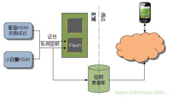 圖2： 大量器件可以在測(cè)試期間由Atmel這樣的器件制造商或授權(quán)組裝廠預(yù)先配置。少量器件可以使用Atmel的工具包進(jìn)行配置，無(wú)需購(gòu)買(mǎi)HSM 。