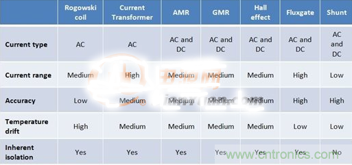 這幾種電流檢測方式，你想選哪種？