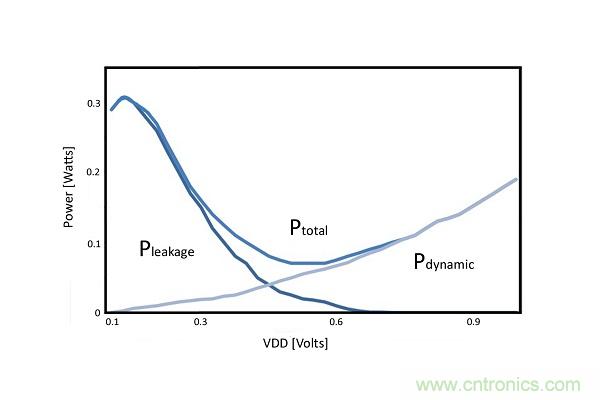 能量采集&mdash;&mdash;物聯(lián)網(wǎng)傳感器設(shè)計(jì)的不二選擇