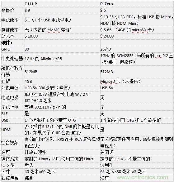 C.H.I.P. 和 Pi Zero超微型電腦&mdash;&mdash;誰才是創(chuàng)客們心里的 No.1？
