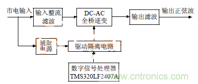 簡析:基于DSP技術(shù)的三相逆變電源設(shè)計