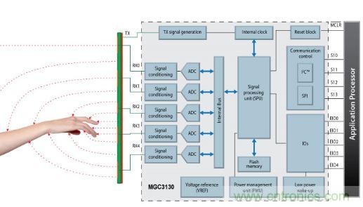 動(dòng)動(dòng)手指就能掌控一切，帶你揭開(kāi)觸控技術(shù)的神秘面紗！