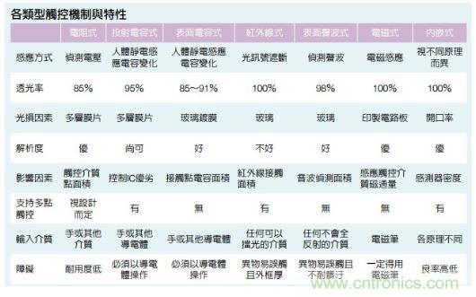 動(dòng)動(dòng)手指就能掌控一切，帶你揭開(kāi)觸控技術(shù)的神秘面紗！
