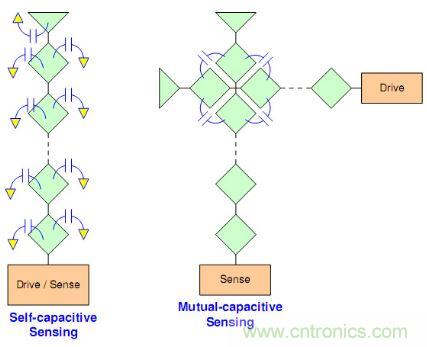 動(dòng)動(dòng)手指就能掌控一切，帶你揭開(kāi)觸控技術(shù)的神秘面紗！