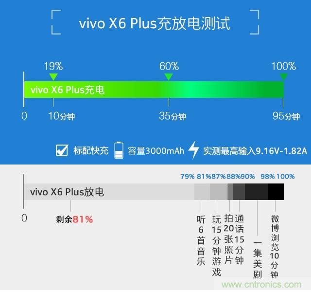 Hi-Fi革命！vivo X6 Plus深度評(píng)測(cè)：夠快才暢快