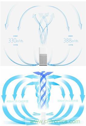 小米空氣凈化器2評(píng)測報(bào)告：不完美的新國貨也能精彩