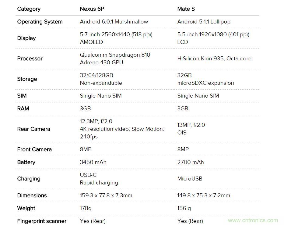 華為Mate S與Nexus 6P橫評(píng)：&ldquo;本是同根生，相煎何太急&rdquo;