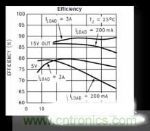 電源管理芯片效率不高，怎么解決？
