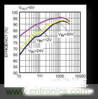 電源管理芯片效率不高，怎么解決？