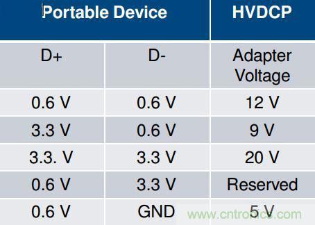 手機(jī)快充技術(shù)全面來襲，該如何選擇合適的充電方案