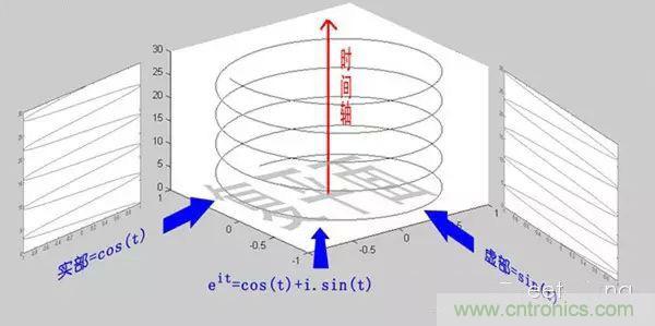 看了這篇文章你還不懂傅里葉變換，那就真無(wú)解了！