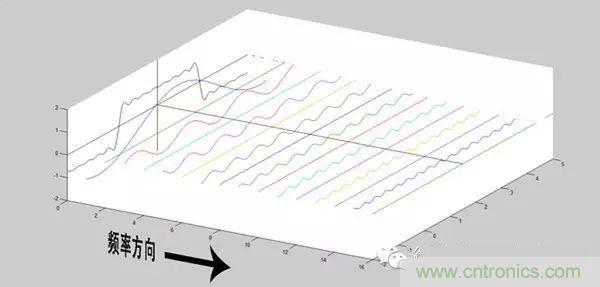 看了這篇文章你還不懂傅里葉變換，那就真無(wú)解了！
