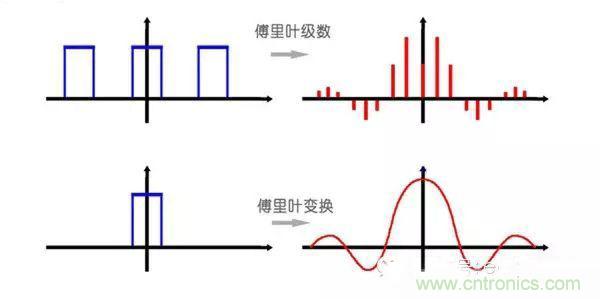 看了這篇文章你還不懂傅里葉變換，那就真無(wú)解了！