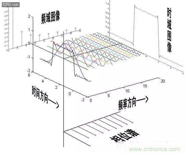 看了這篇文章你還不懂傅里葉變換，那就真無(wú)解了！