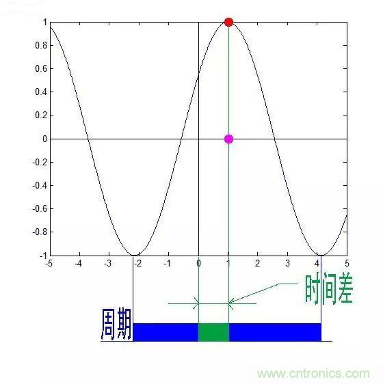 看了這篇文章你還不懂傅里葉變換，那就真無(wú)解了！