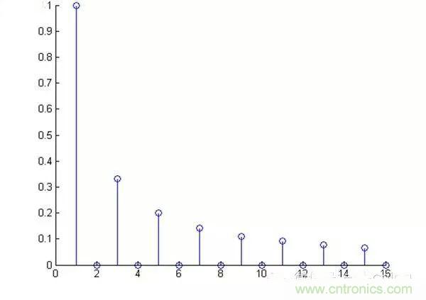 看了這篇文章你還不懂傅里葉變換，那就真無(wú)解了！