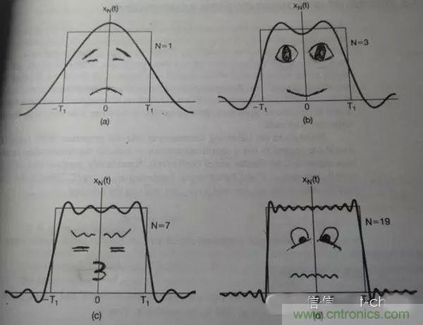 看了這篇文章你還不懂傅里葉變換，那就真無(wú)解了！