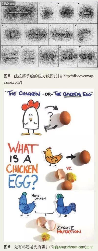 電磁理論的&ldquo;雞生蛋，蛋生雞&rdquo;原理解析