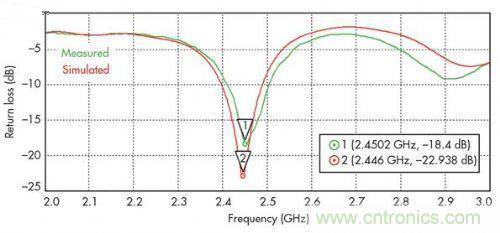 能量收集天線助力無線傳感器打響低成本“攻堅(jiān)戰(zhàn)”