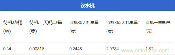 九大家電待機(jī)功耗實(shí)測：最耗電的居然是它！