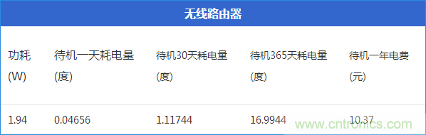 九大家電待機(jī)功耗實(shí)測：最耗電的居然是它！