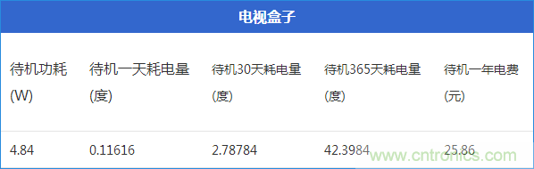 九大家電待機(jī)功耗實(shí)測：最耗電的居然是它！