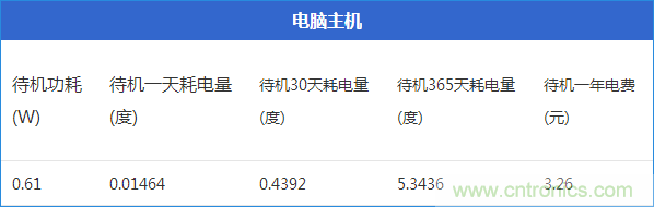 九大家電待機(jī)功耗大起底：最耗電的居然是它！