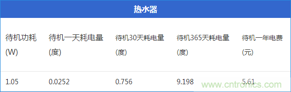 九大家電待機(jī)功耗大起底：最耗電的居然是它！