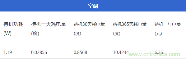 九大家電待機(jī)功耗大起底：最耗電的居然是它！