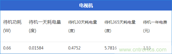 九大家電待機(jī)功耗大起底：最耗電的居然是它！