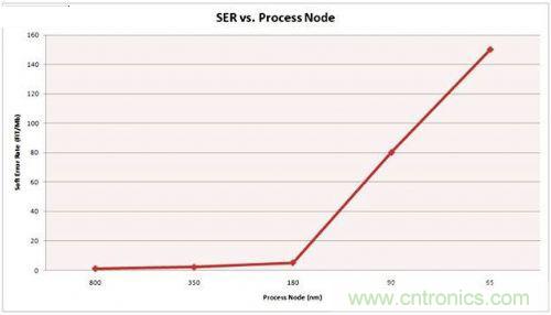 串行和并行接口SRAM對比，誰才是未來的主力軍？