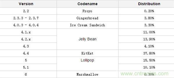 改與變？一場關(guān)于Android 7.0的&ldquo;偽&rdquo;評(píng)測